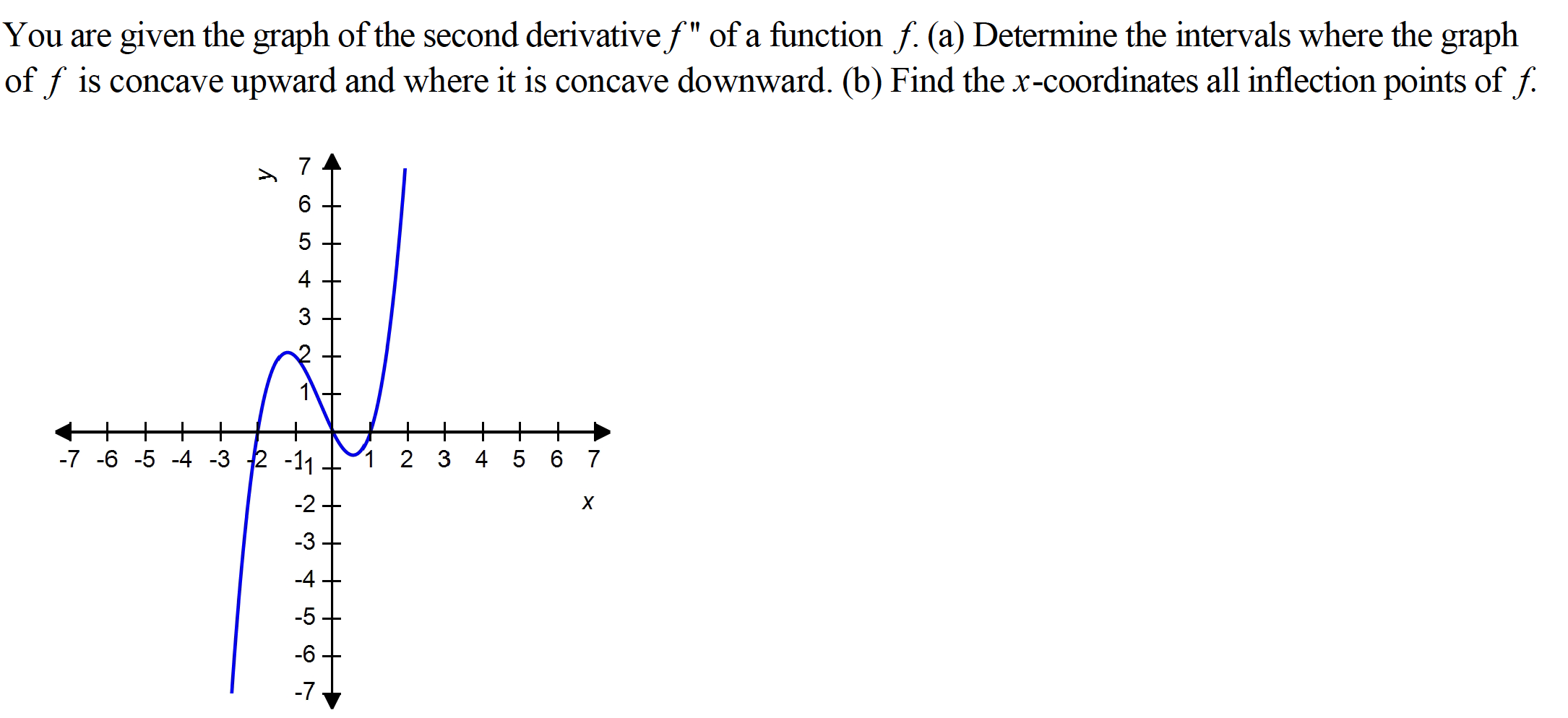 Solved You Are Given The Graph Of The Second Derivative F Chegg