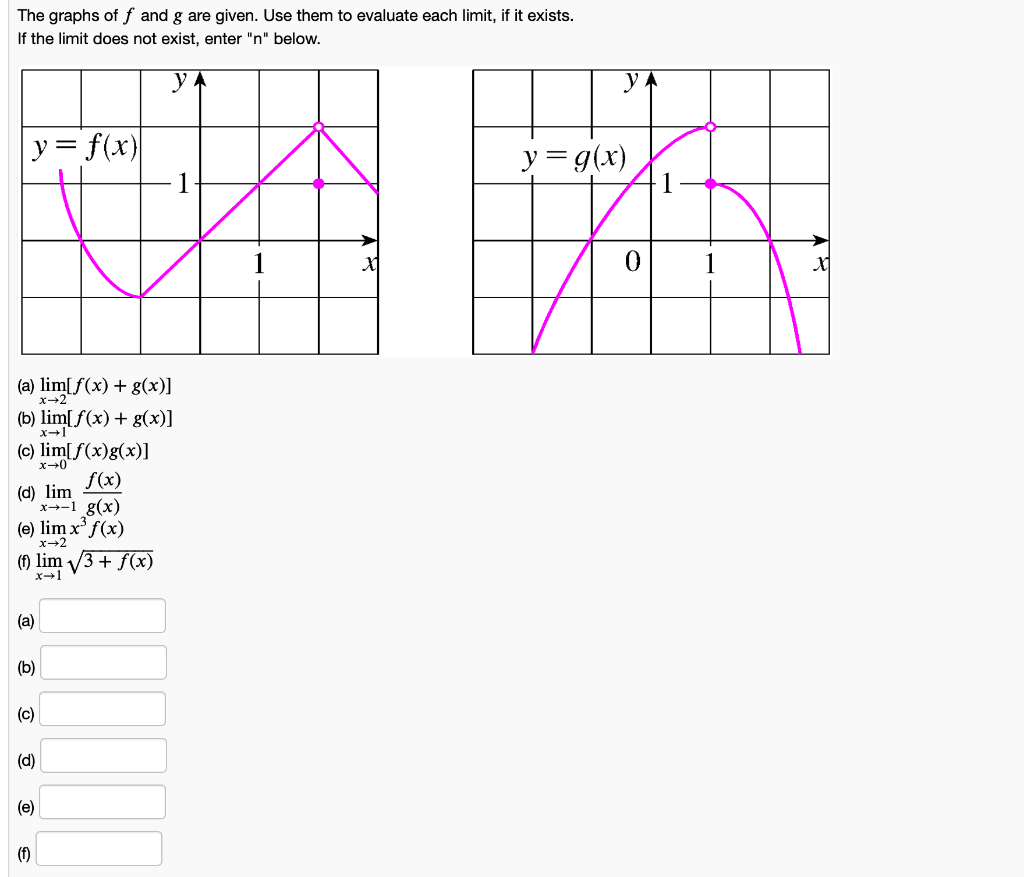 Solved Point Use The Given Graphs Of The Function F Chegg