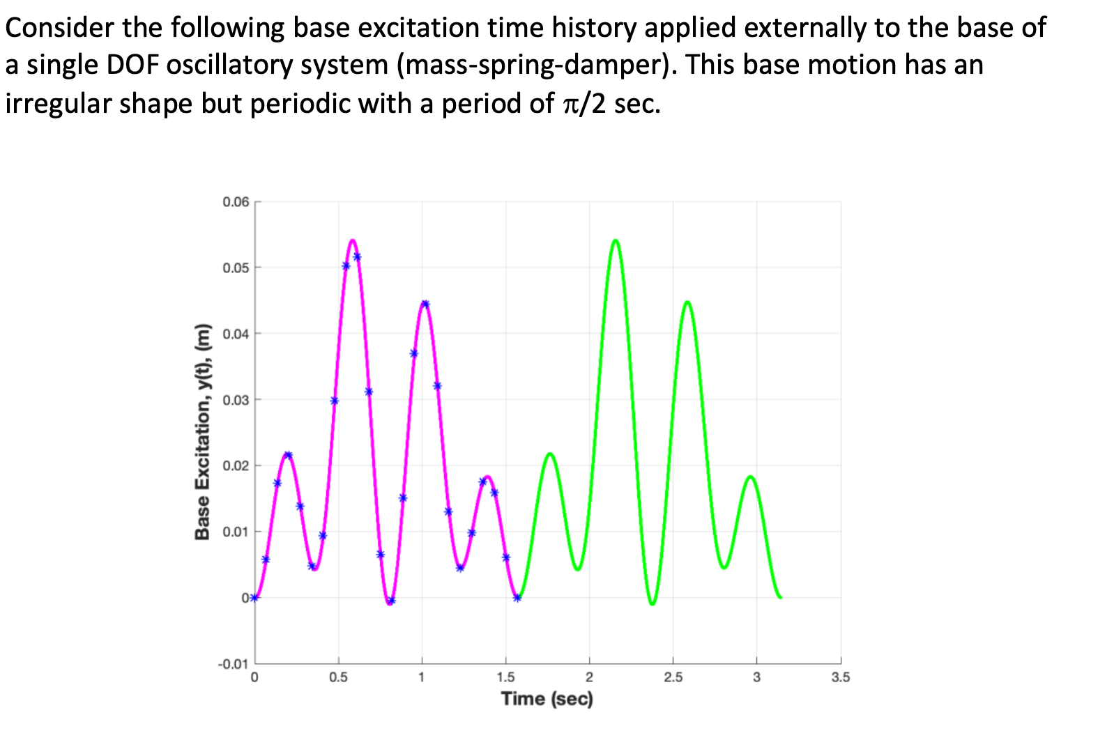 Consider The Following Base Excitation Time History Chegg