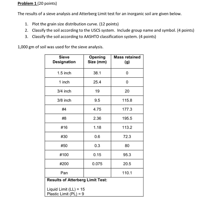 Solved The Results Of A Sieve Analysis And Atterberg Limit Chegg