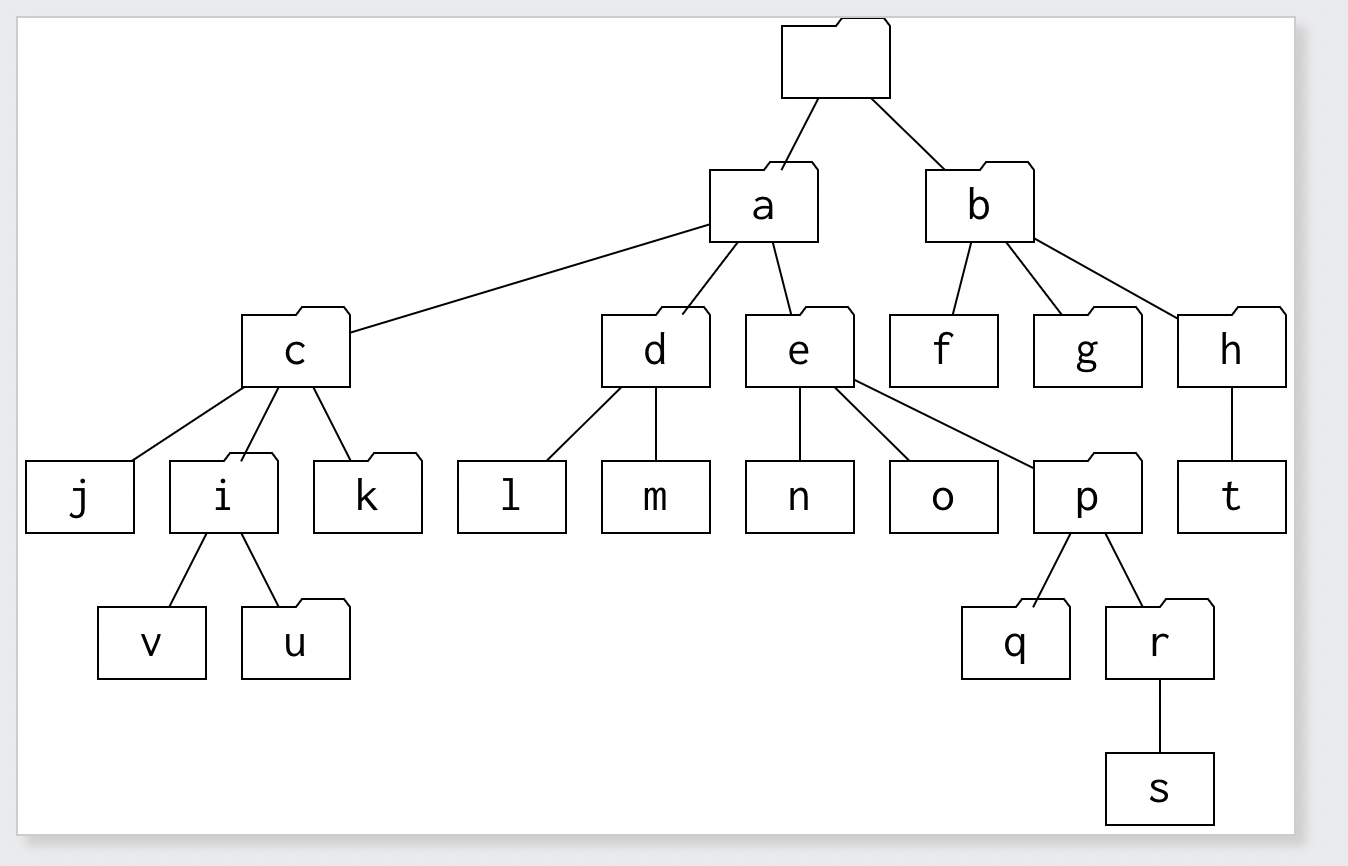 Solved Your Current Working Directory Is The One Labeled Chegg