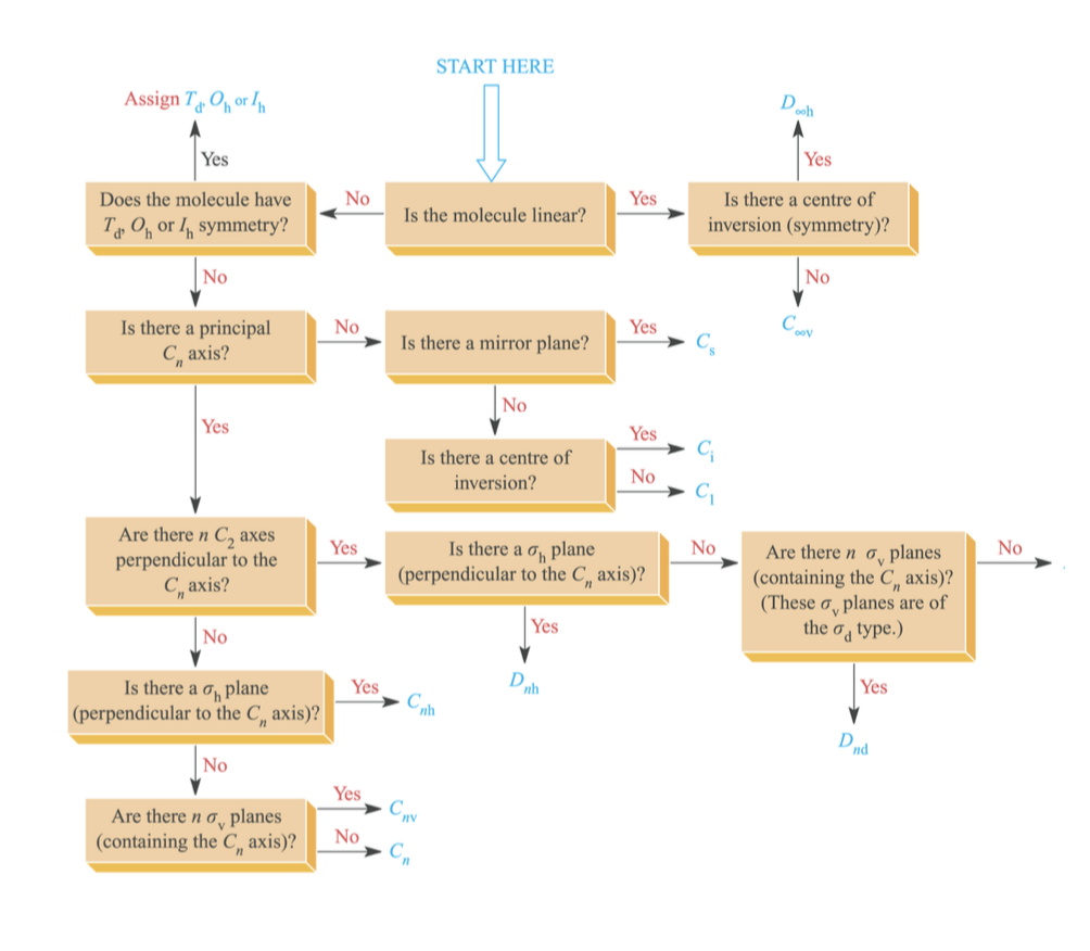 Solved Using The Attached Flow Chart Determine The Point Chegg