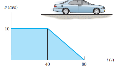 Solved The Velocity Of A Car Is Plotted As Shown Chegg