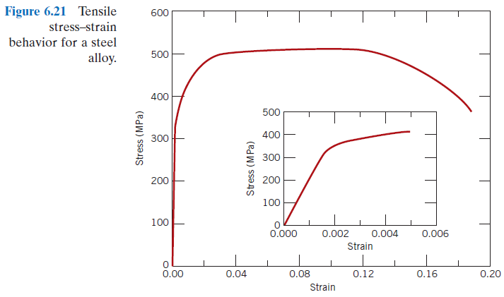 pipe modulus steel elastic The Shows strain Engineering Figure Tensile Stress 6.21