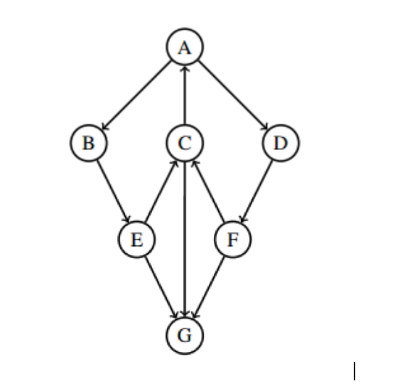 Solved Perform A Breadth First Search On The Following Graph Chegg