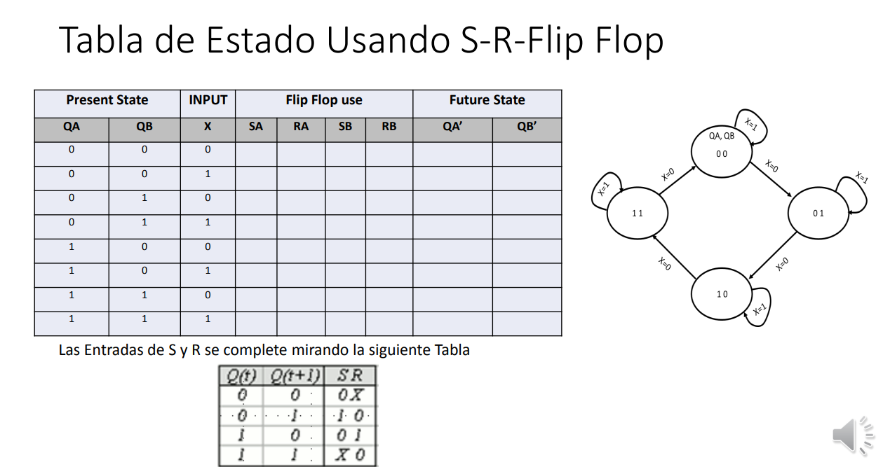 Solved Tabla De Estado Usando S R Flip Flop Present State Chegg