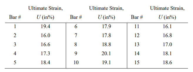 The Ultimate Strains Of Steel Reinforcing Bars Chegg