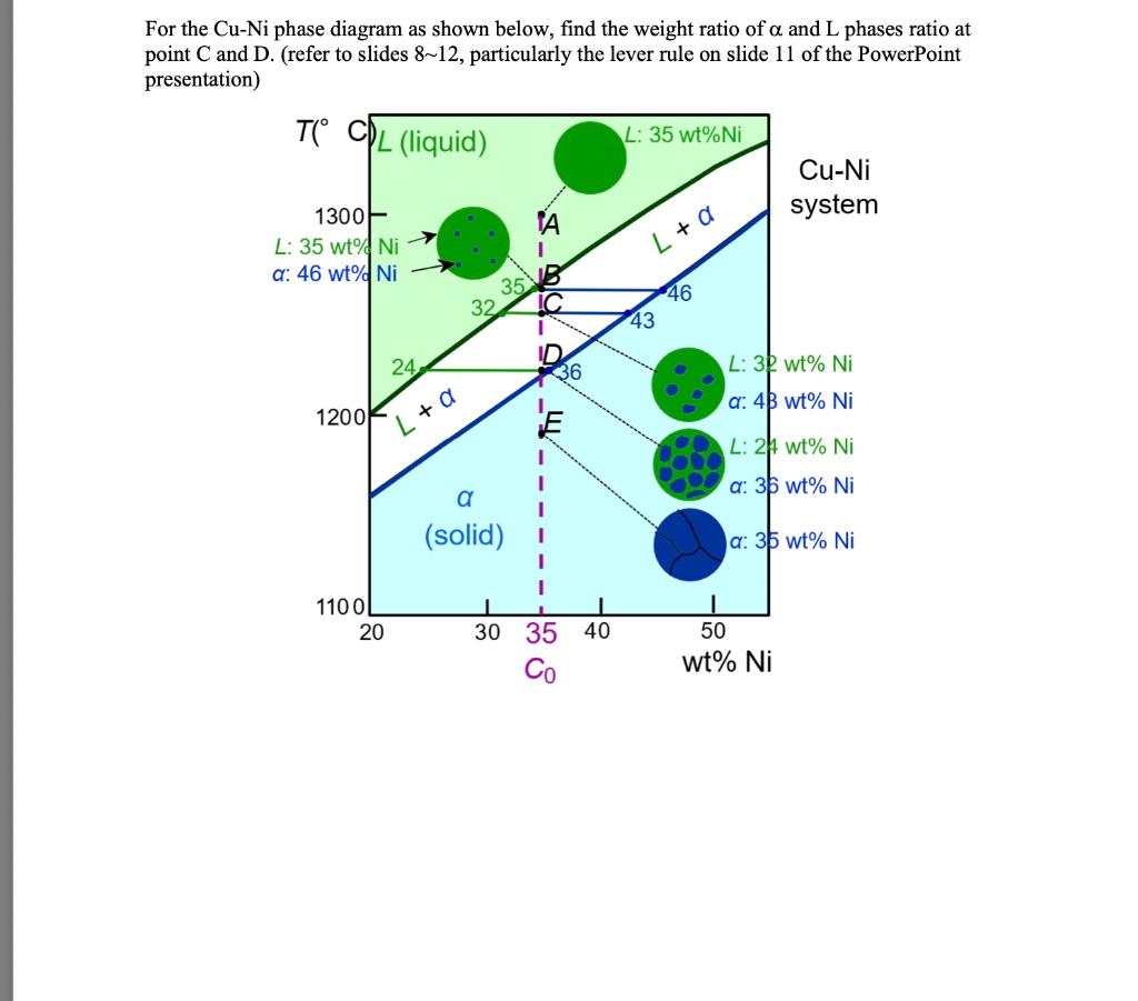 Cu Ni Phase Diagram Explanation Solved Binary Cu Ni Phase Di