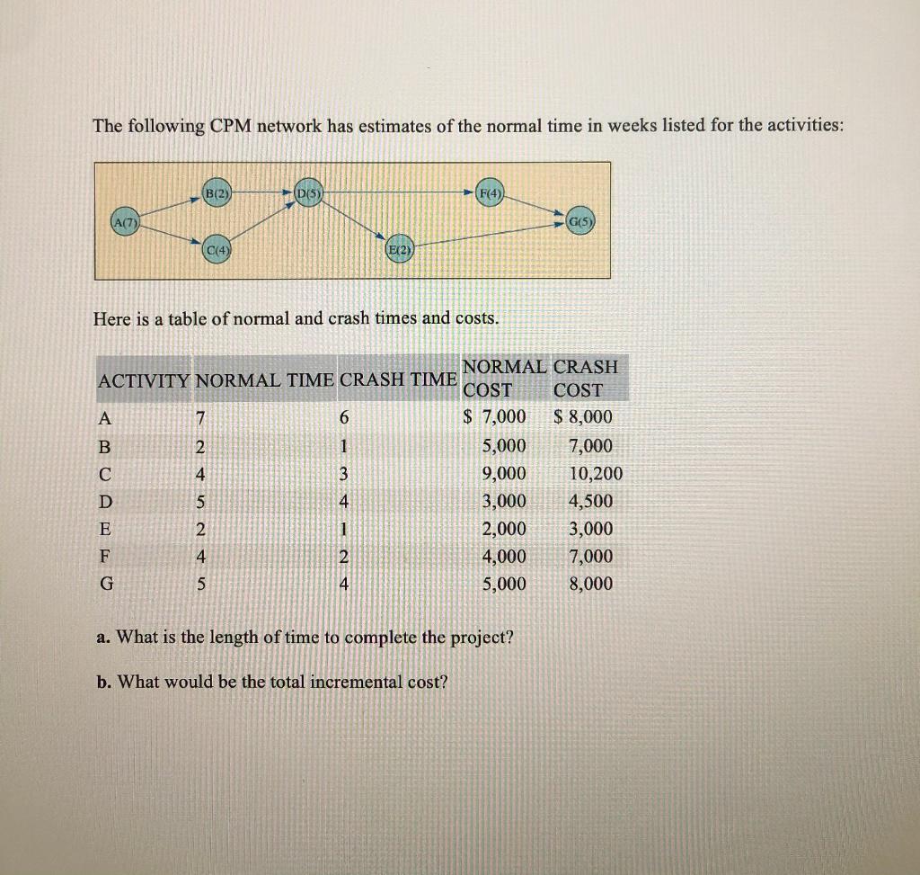 Solved The Following Cpm Network Has Estimates Of The Normal Chegg