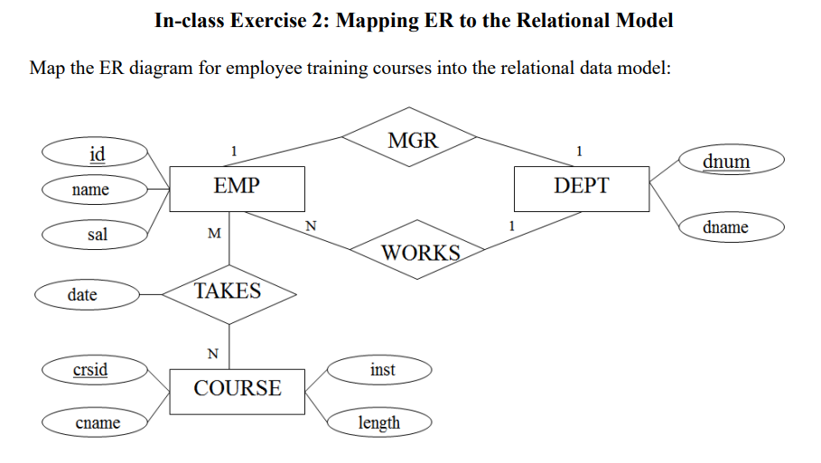 In Class Exercise Mapping Er To The Relational Chegg