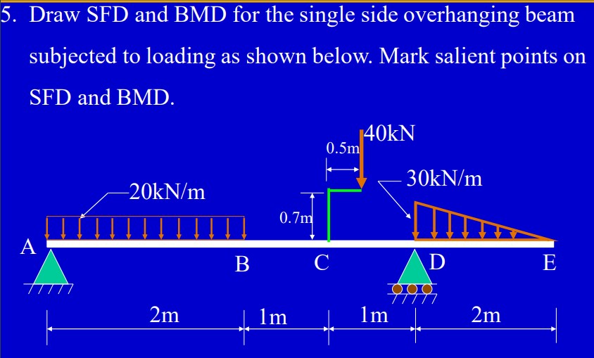 Draw Sfd And Bmd For The Single Side Overhanging Chegg