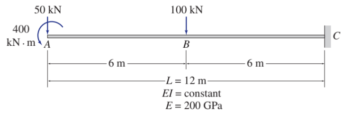 Solved Determine The Smallest Moment Of Inertia I Required Chegg