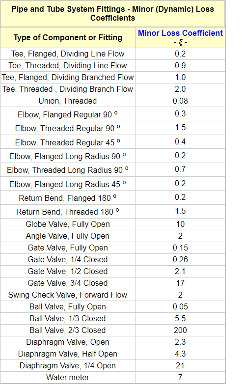 Solved Obtain Minor Loss Coefficient K Values Elbows Chegg