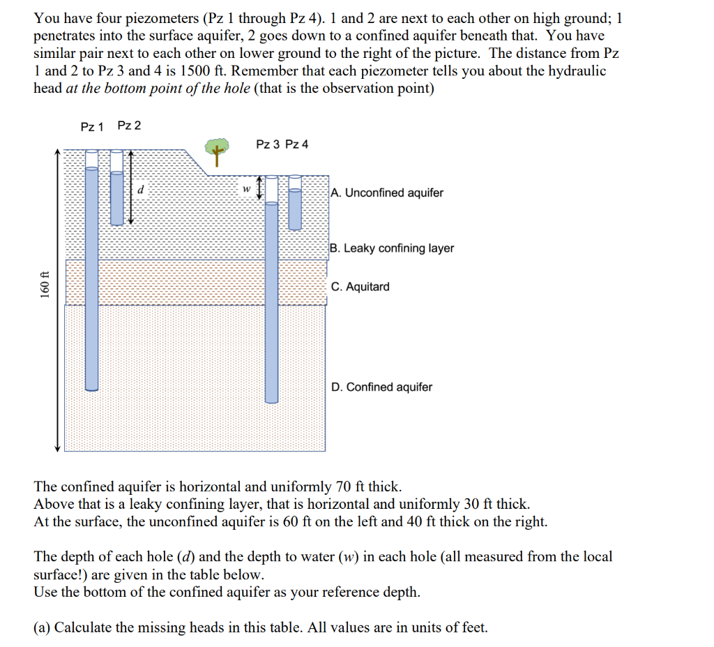 Solved You Have Four Piezometers Pz Through Pz And Chegg