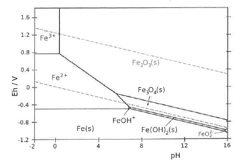 In The Iron Eh Ph Diagram Given Below Chegg