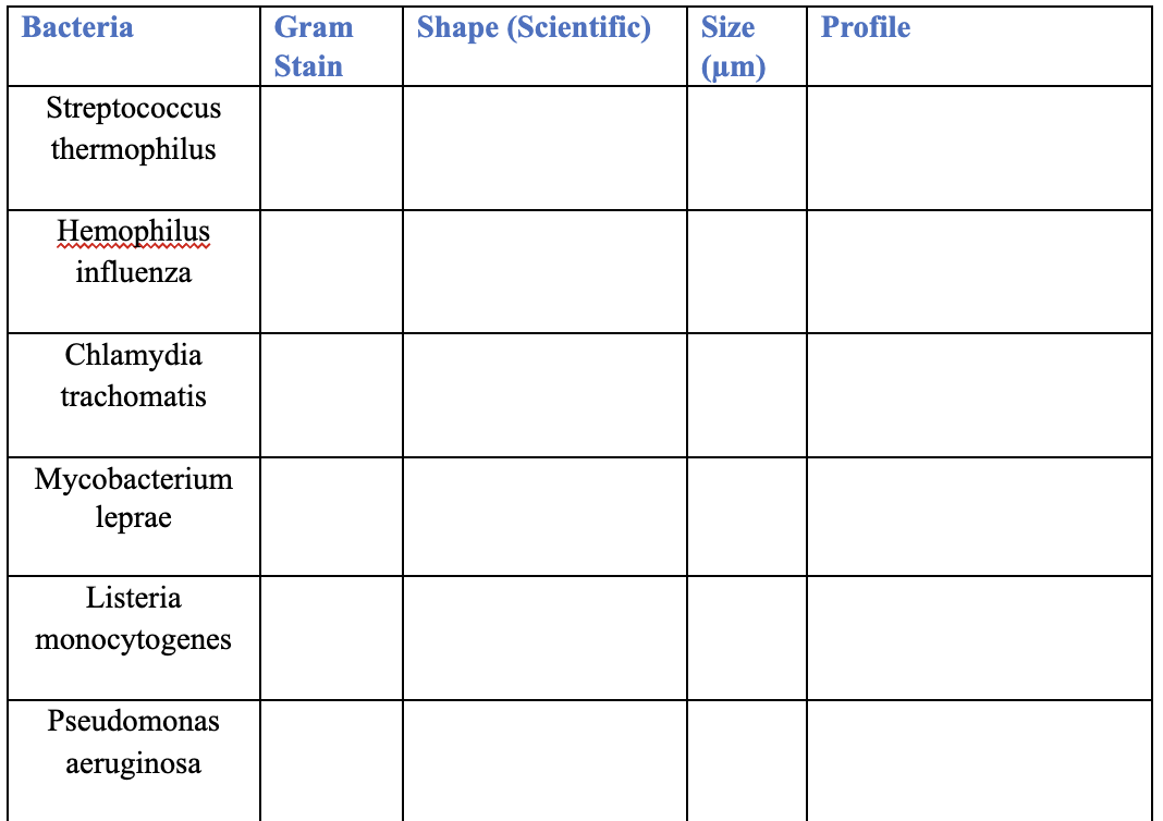 Solved Begin Tabular C L L L L Hline Bacteria Gram Chegg