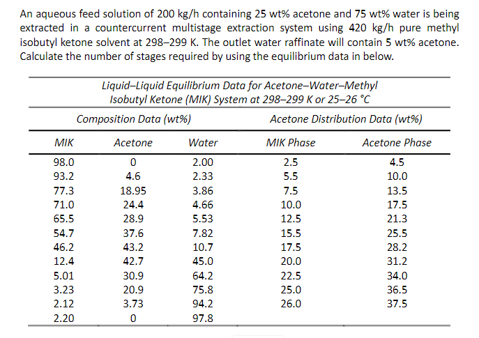 Solved An Aqueous Feed Solution Of 200 Kg H Containing 25 Chegg