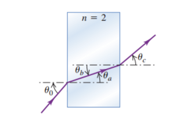 Solved A Light Ray Passes Through A Rectangular Slab Of Chegg