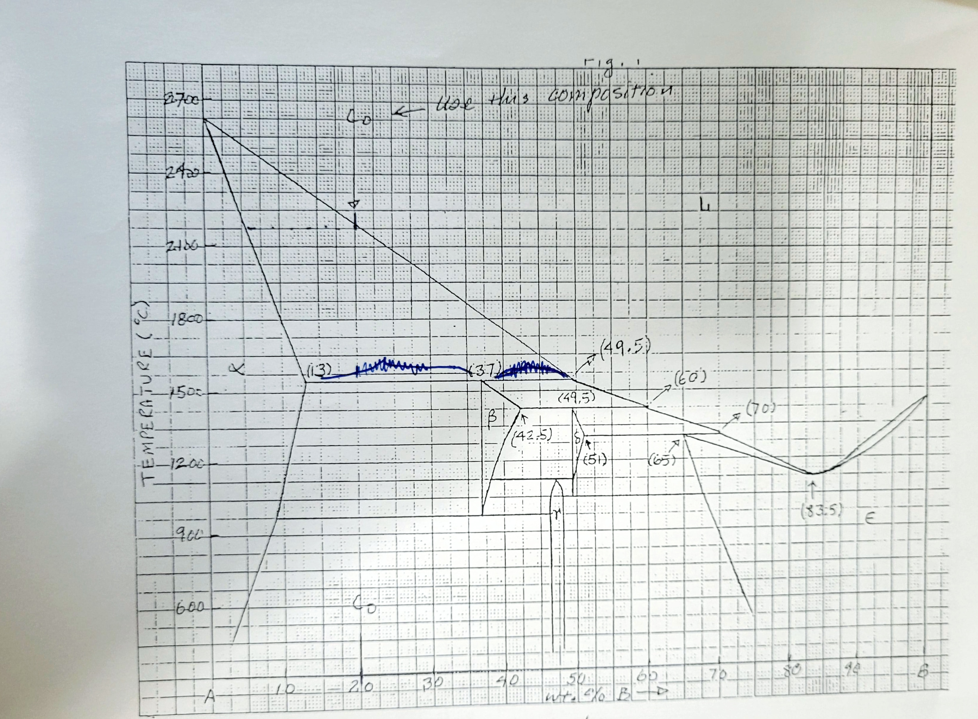 Determining Composition Of Phases On Phase Diagram Solved Us