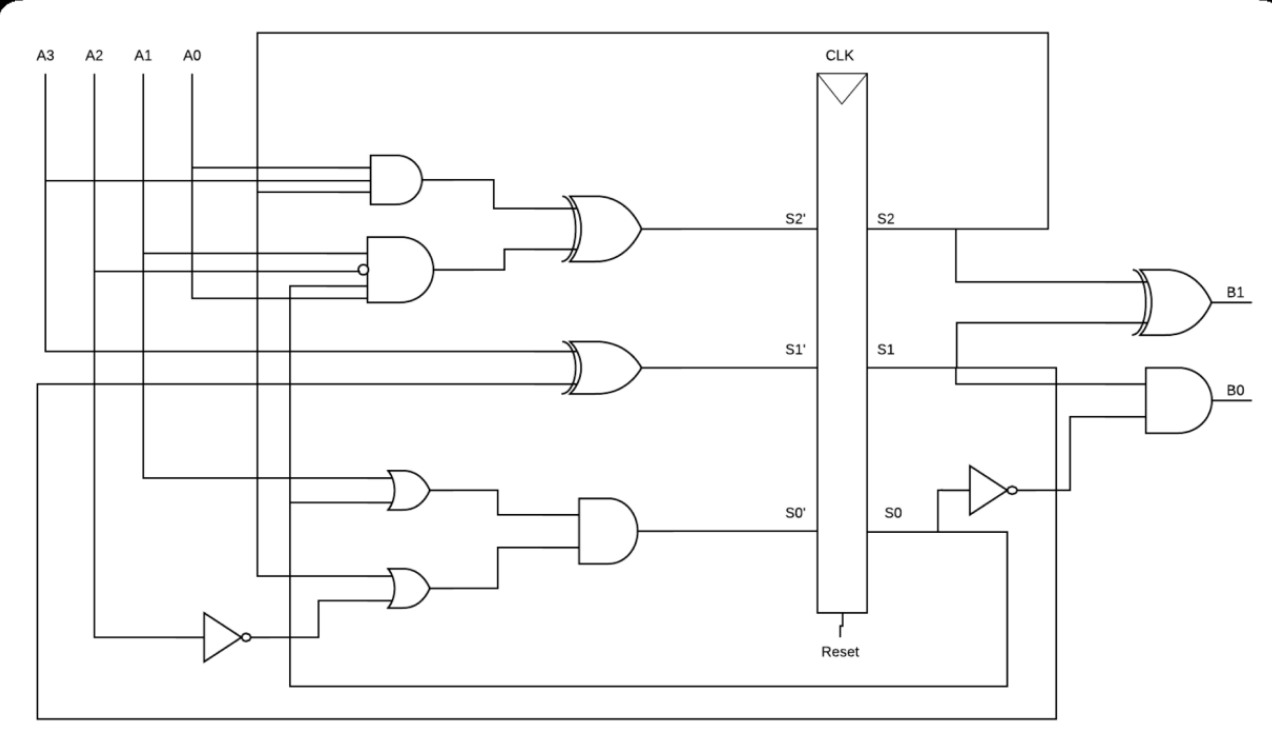 Solved These Problem Pls Analyze The FSM Shown In The Chegg