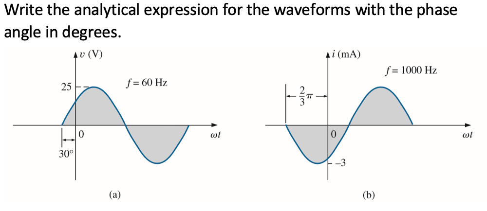 Solved Write The Analytical Expression For The Waveforms Chegg