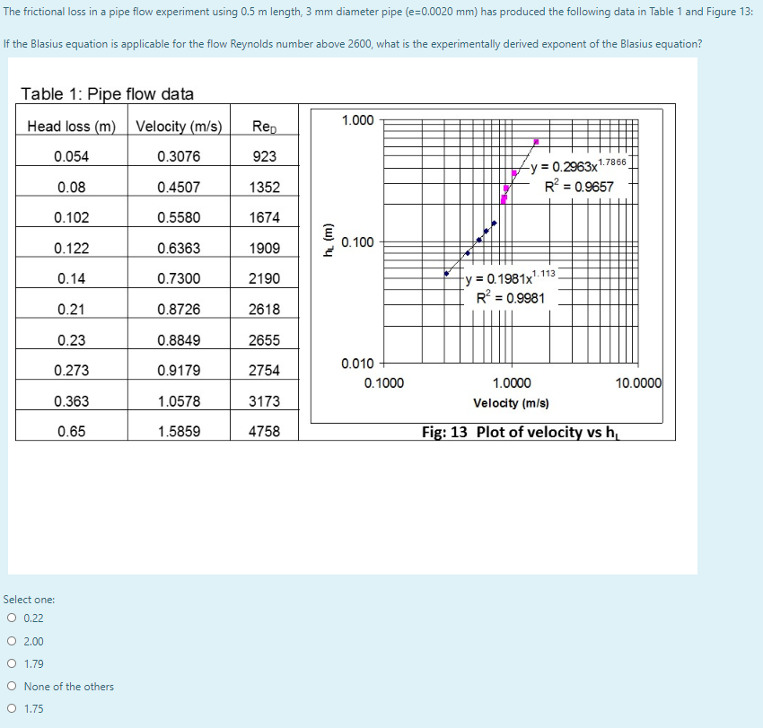 Solved The Frictional Loss In A Pipe Flow Experiment Using Chegg