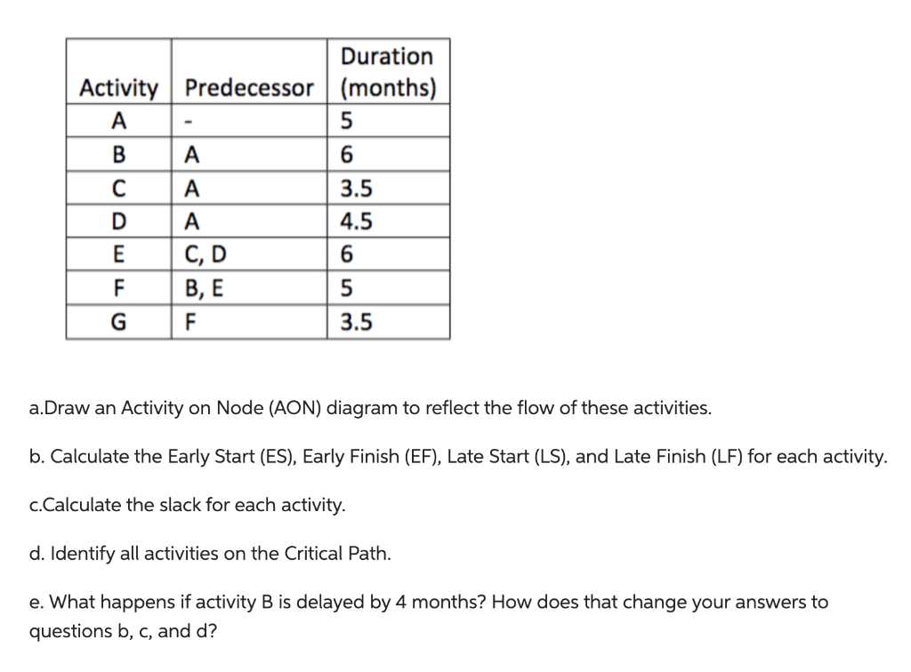 Solved A Draw An Activity On Node Aon Diagram To Reflect Chegg