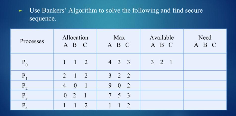 Solved Use Bankers Algorithm To Solve The Following And Chegg