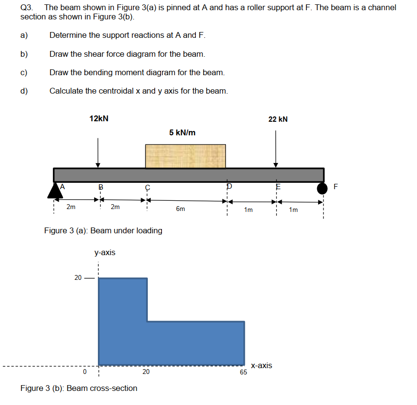 Solved Q The Beam Shown In Figure A Is Pinned At A And Chegg