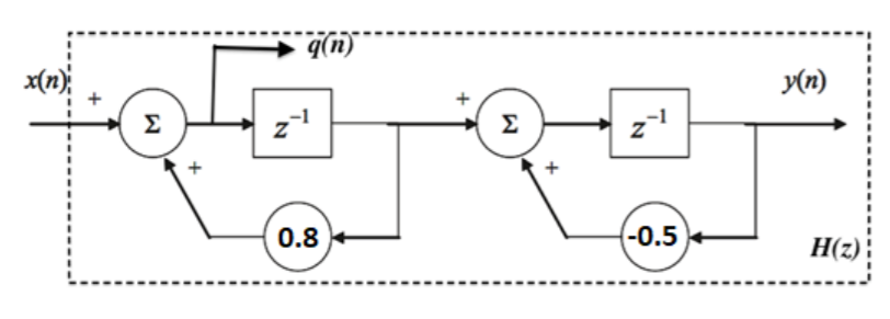 Solved A Causal Filter H Z Shown Below Is Excited By X N Chegg