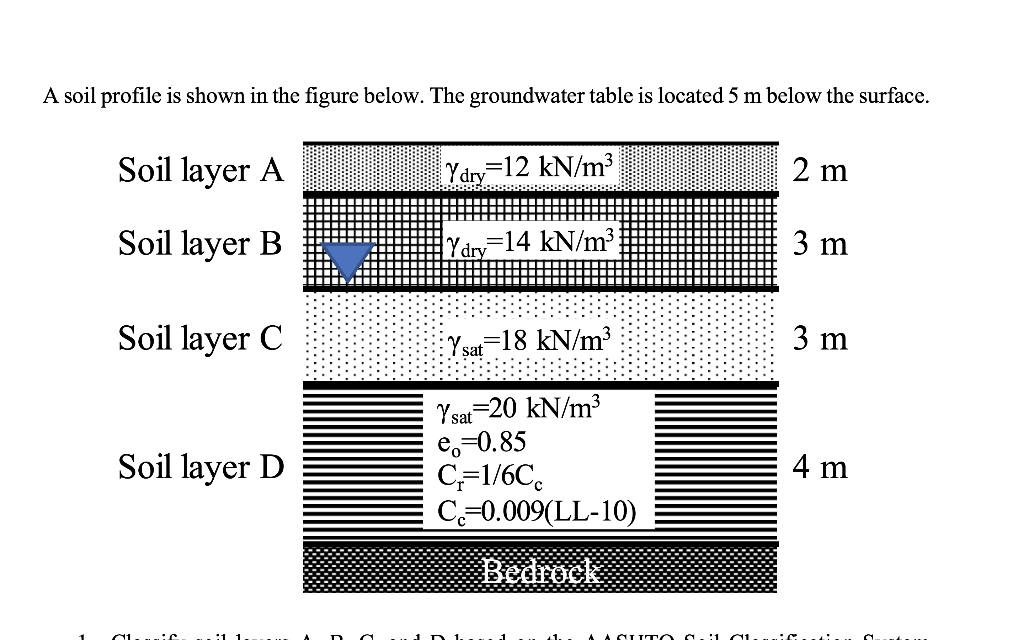 Solved A Soil Profile Is Shown In The Figure Below The Chegg