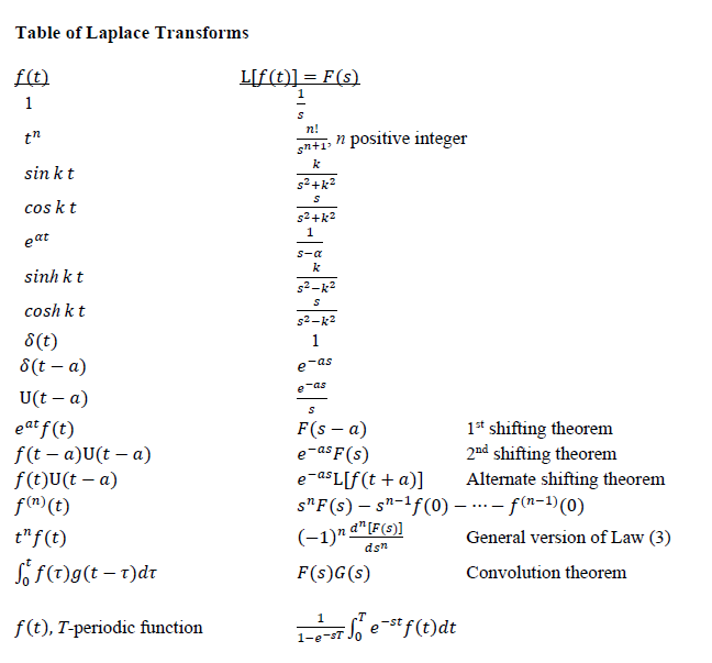 Solved Q Unit Impulse Function Nd Shifting Theorem Chegg