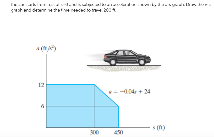 Solved The Car Starts From Rest At S And Is Subjected To Chegg