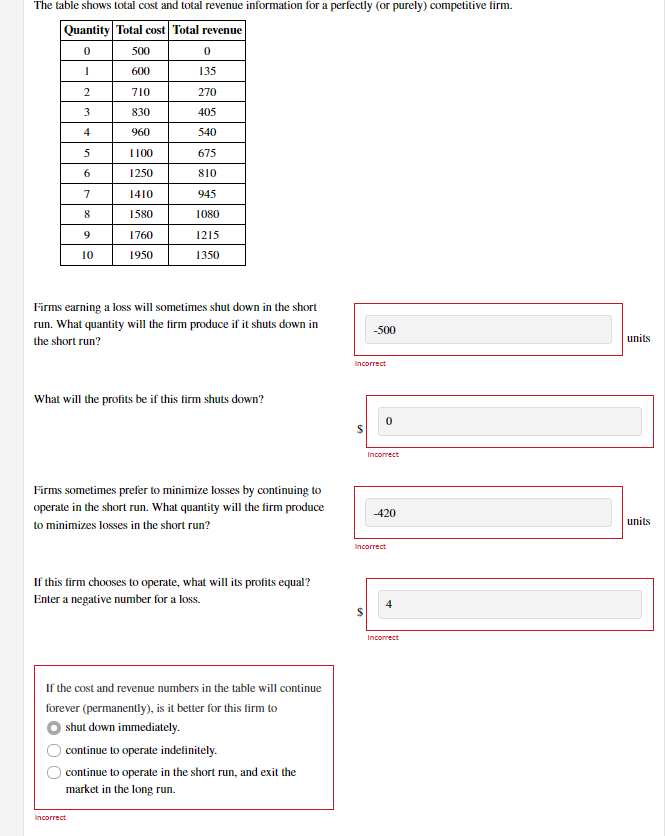 Solved The Table Shows Total Cost And Total Revenue Chegg