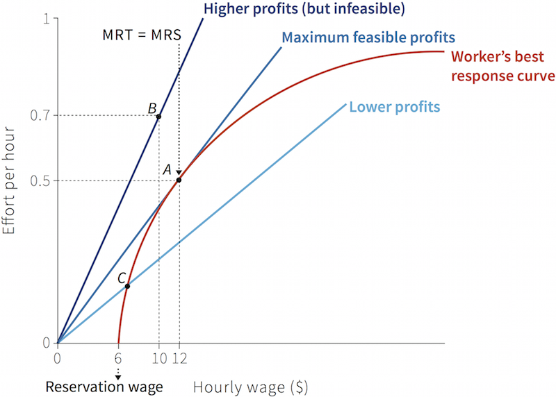 Solved The Figure Depicts The Efficiency Wage Equilibrium Of Chegg