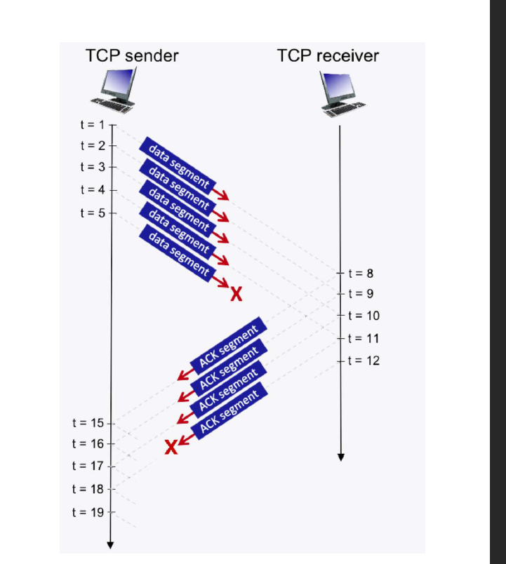 Solved Consider The Figure Below In Which A Tcp Sender And Chegg