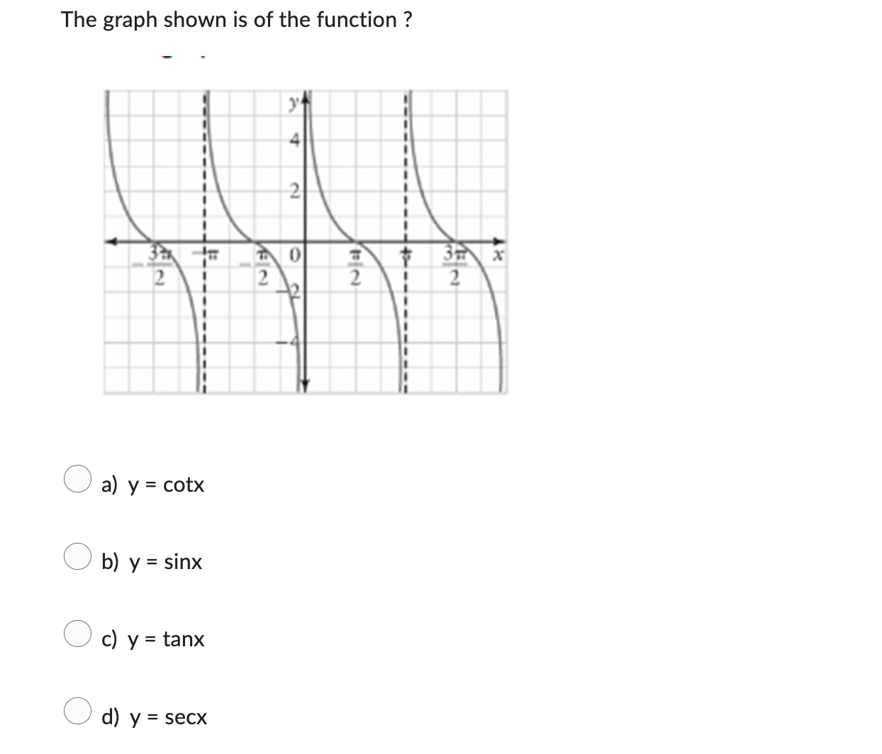 Solved The Graph Shown Is Of The Function A Y Cotx B Chegg