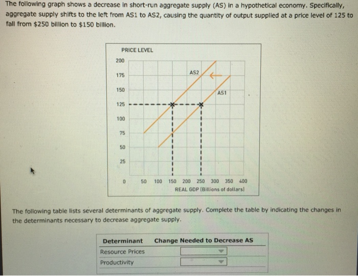 Solved The Following Graph Shows A Decrease In Short Run Chegg