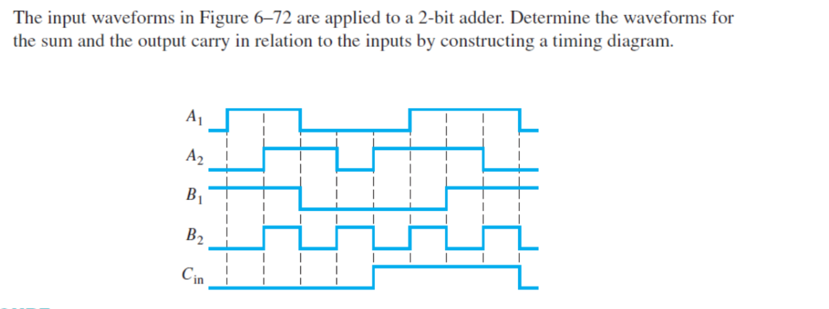 Solved The Input Waveforms In Figure Are Applied To A Chegg