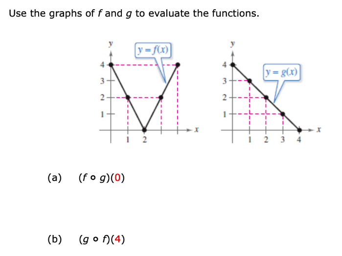 Solved Use The Graphs Of F And G To Evaluate The Functions Chegg