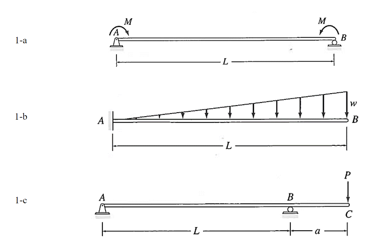 Solved Determine The Equations For Slope And Deflection Of Chegg