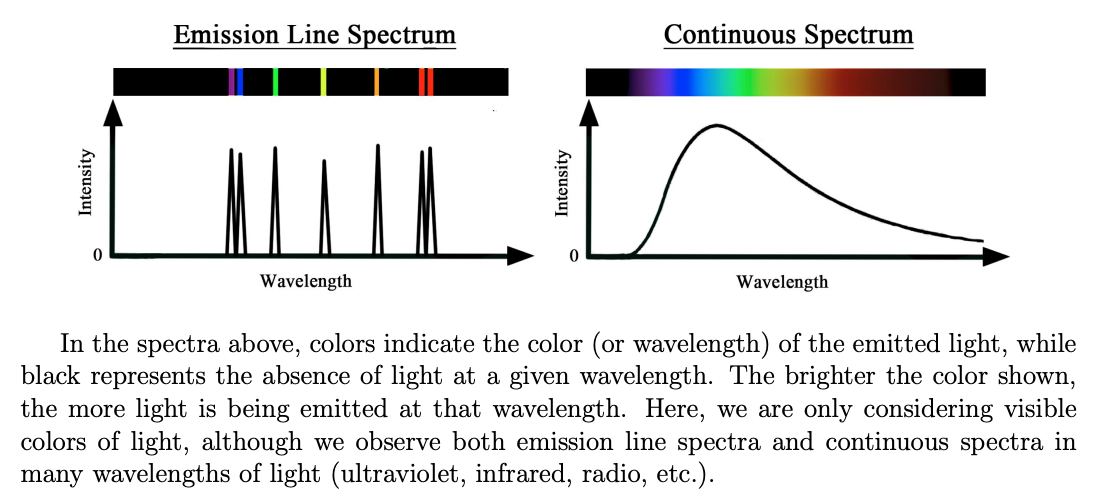 Solved Emission Line Spectrum Continuous Spectrum Intensity Chegg