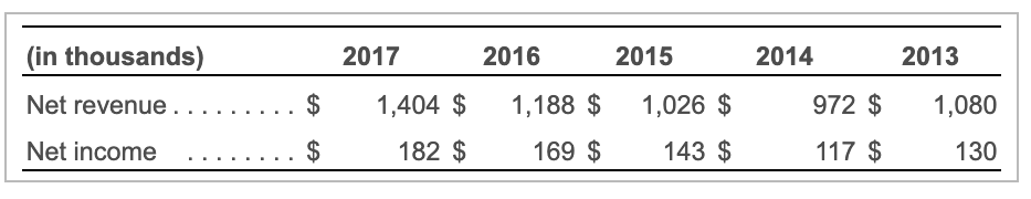 Solved Compute Trend Percentages For Rolling Hills Realtors Chegg