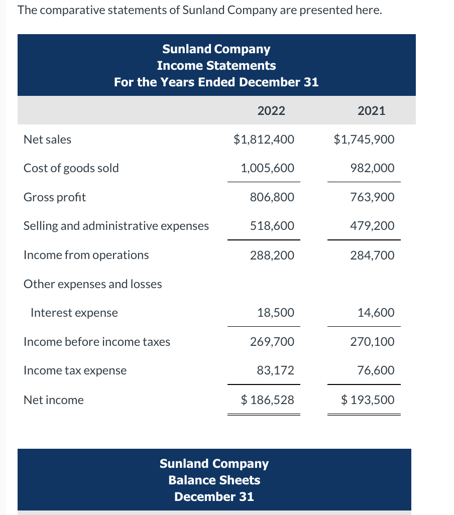 Solved The Comparative Statements Of Sunland Company Are Chegg