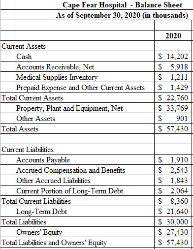 Solved Cape Fear Hospital Balance Sheet As Of September Chegg