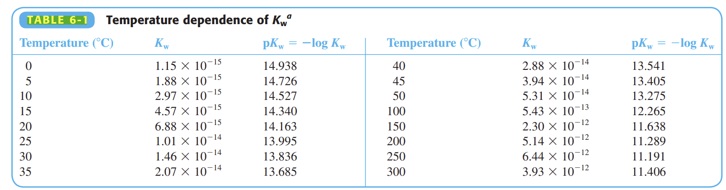 Solved TABLE 6 1 Temperature Dependence Of Kwa Temperature Chegg