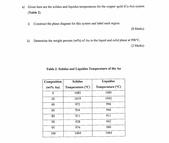 Solved Given Here Are The Solidus And Liquidus Temperatures Chegg