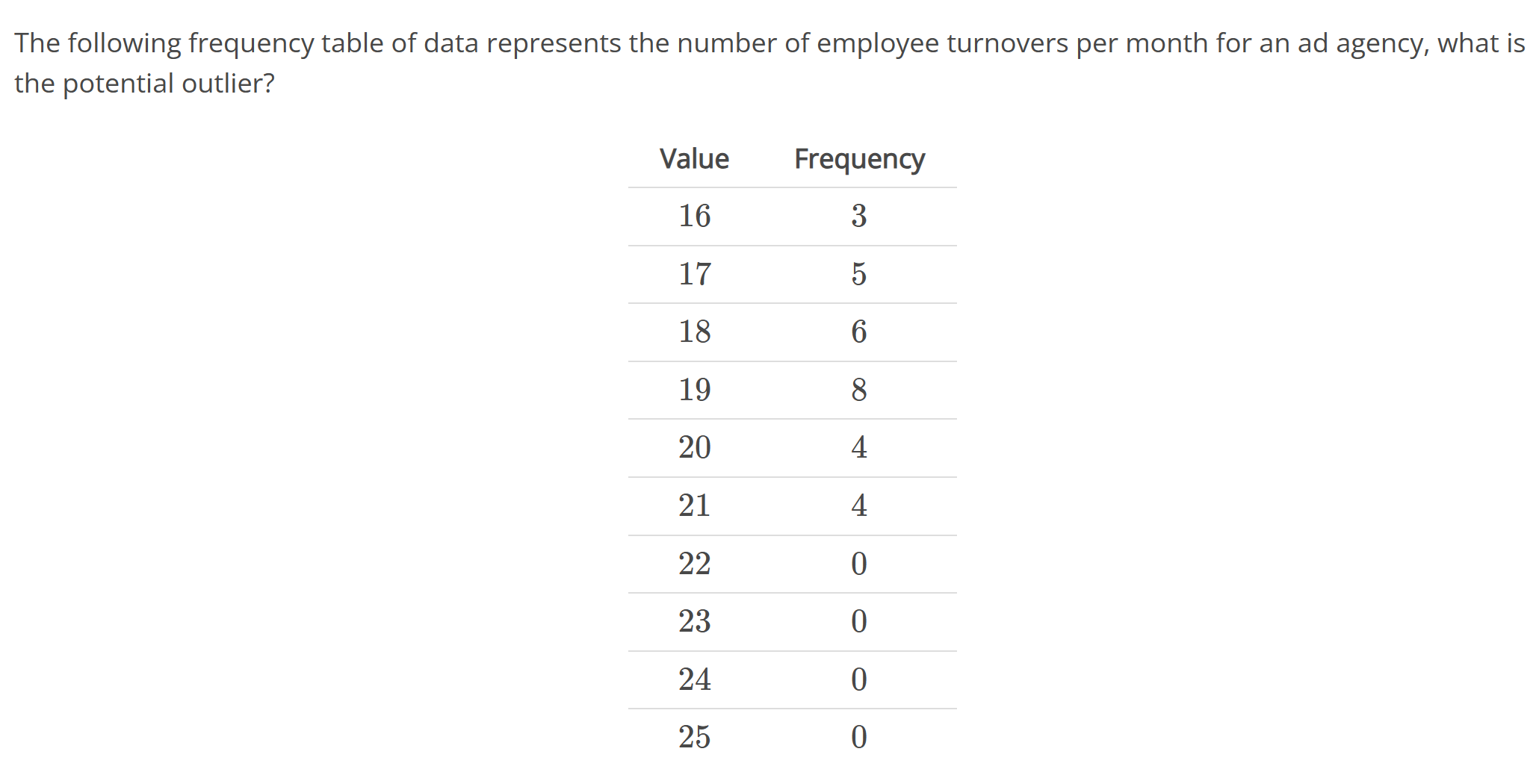 Solved The Following Frequency Table Of Data Represents The Chegg