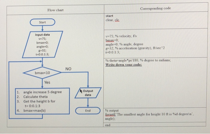 Solved Flowcharts Are The Diagrammatic Representations Of Chegg