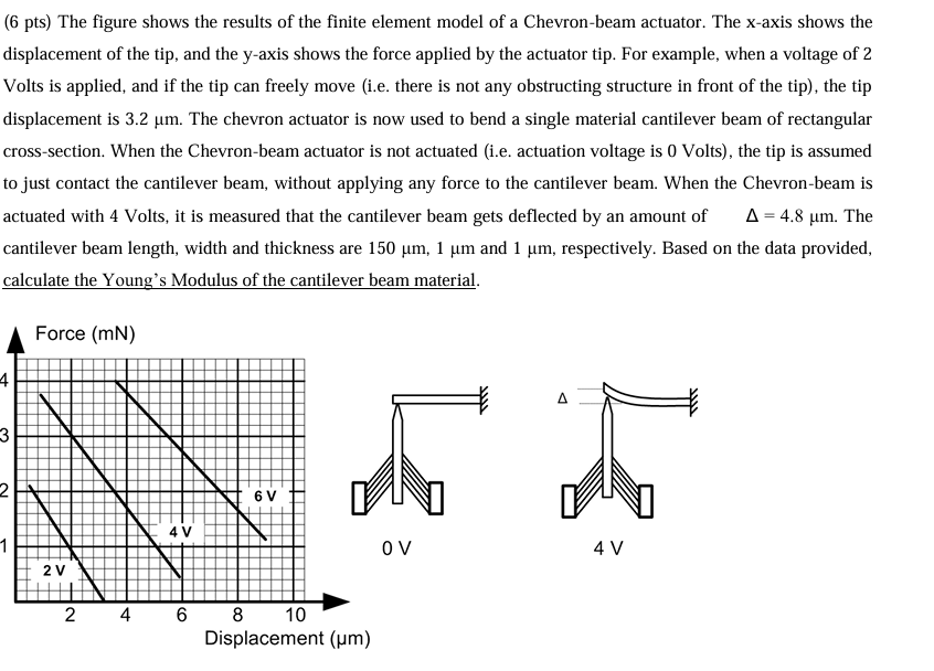 Solved The Figure Shows The Results Of The Finite Element